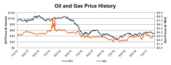 oil-gas-price-history-20170404