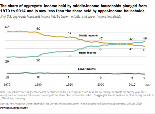 pew-share-aggregate-income