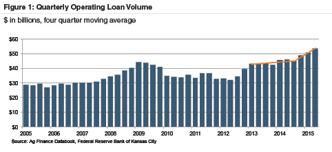 qrt-operating-loan-volume