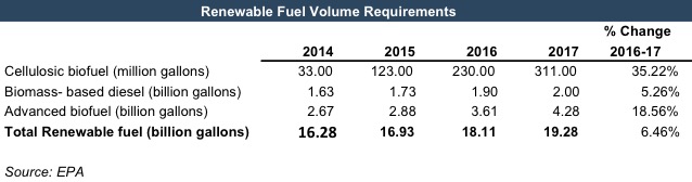 renewable-fuel-volume-requirements
