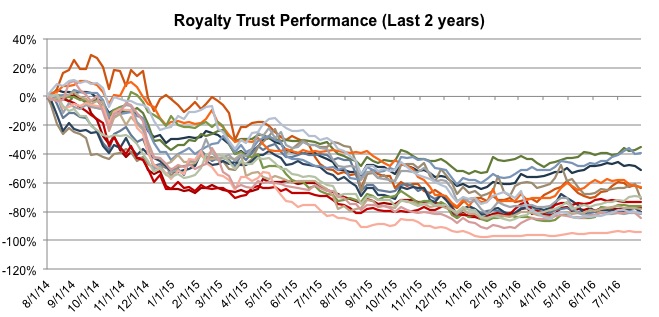 royalty-trust-performance-20160829