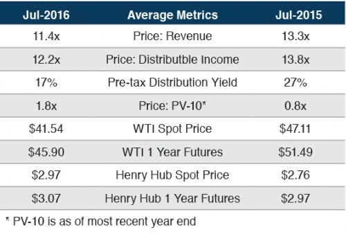 royalty-trusts-market-comparison-20160829