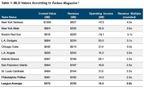 table1_mlb-values-forbes
