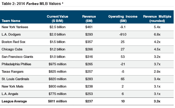 Yankees, Red Sox, Dodgers Are MLB's Most Valuable Teams –