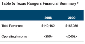 table5_tx-rangers-financial-summary