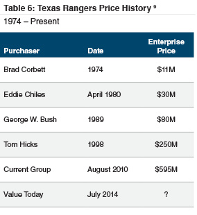 table6_tx-rangers-price-history