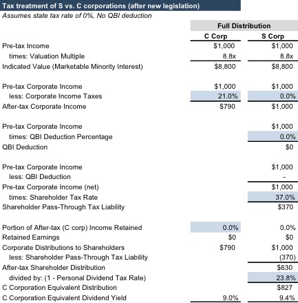 S Corp RIAs Disadvantaged by the Tax Bill Mercer Capital