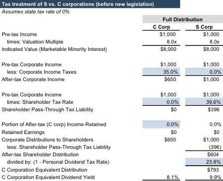 S Corp RIAs Disadvantaged by the Tax Bill Mercer Capital