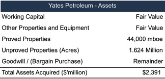 table_yates-assets