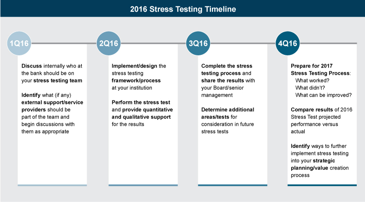 timeline-stress-testing-2016