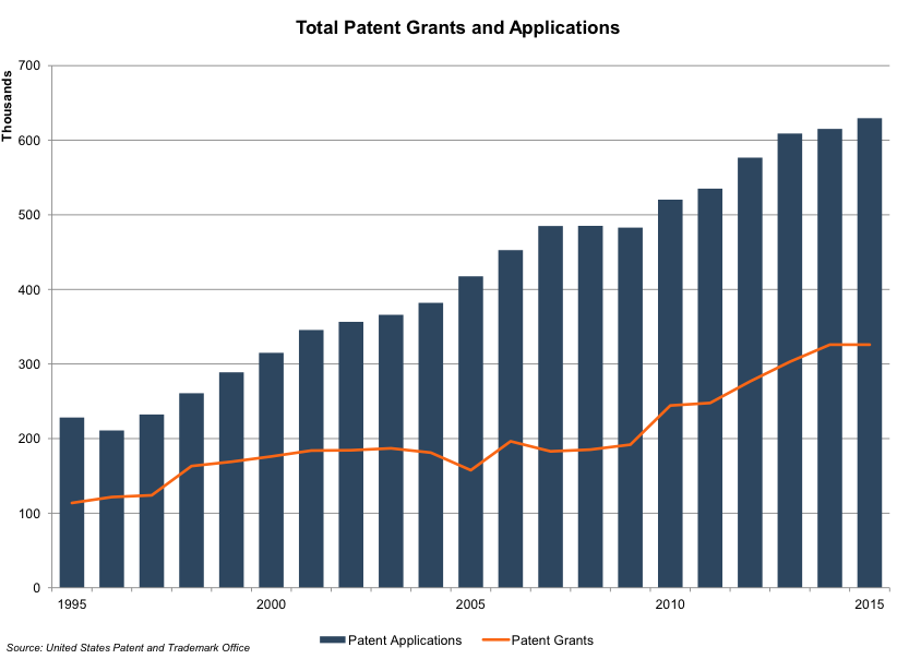 total-patent-grants-and-applications