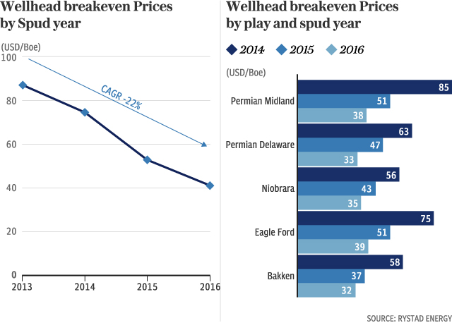 wellhead-prices-spud-year