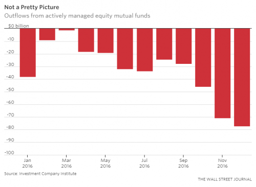 wsj_asset-manager-wave-has-just-begun-3-14-17