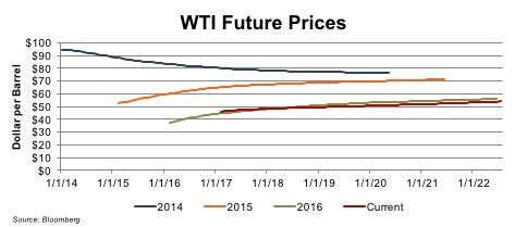 wti future prices 2017-07