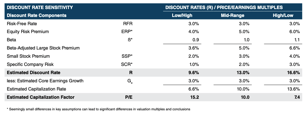 Table of discount date sensitivity with discounted rates by price/earning multiples.
