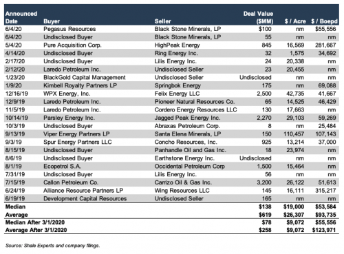 M&A in the Permian Basin - Mercer Capital