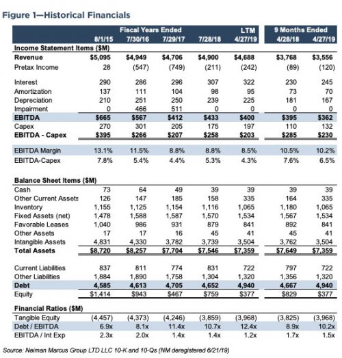 Neiman Marcus: A Restructuring Case Study - Mercer Capital