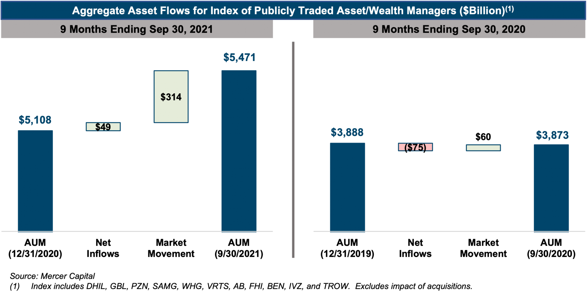 asset-management-firms-see-strong-performance-in-2021-mercer-capital