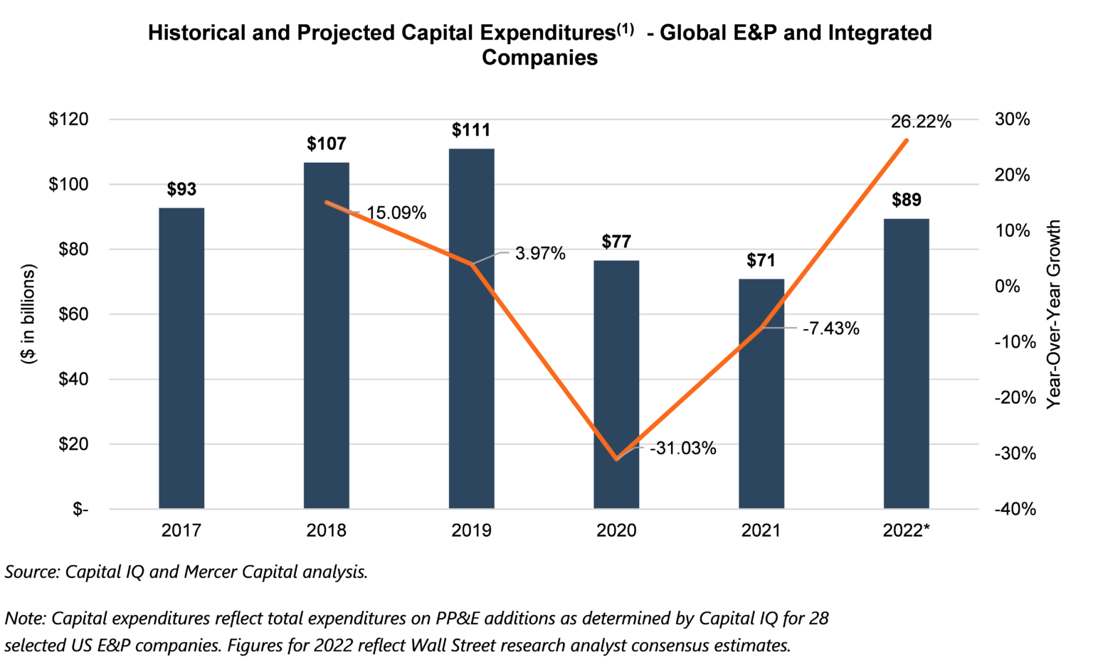 E&P Capital Expenditures Set to Rise, but Remain Below Pre-Pandemic ...