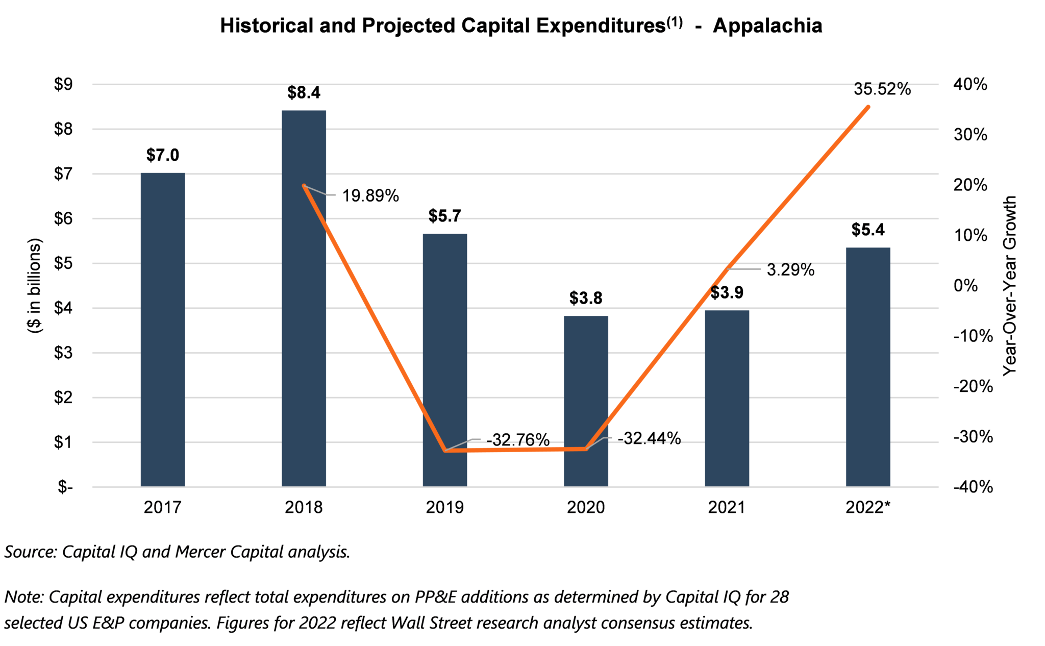 E&P Capital Expenditures Set to Rise, but Remain Below Pre-Pandemic ...