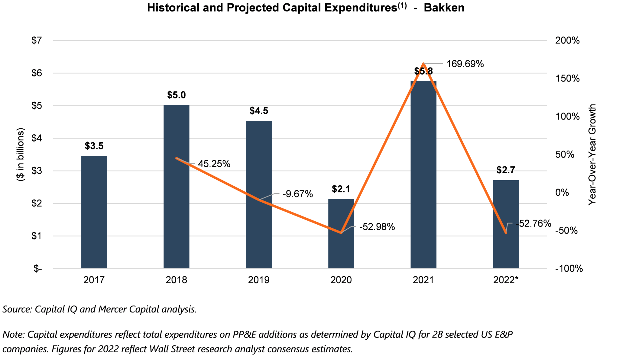 E&P Capital Expenditures Set to Rise, but Remain Below Pre-Pandemic ...