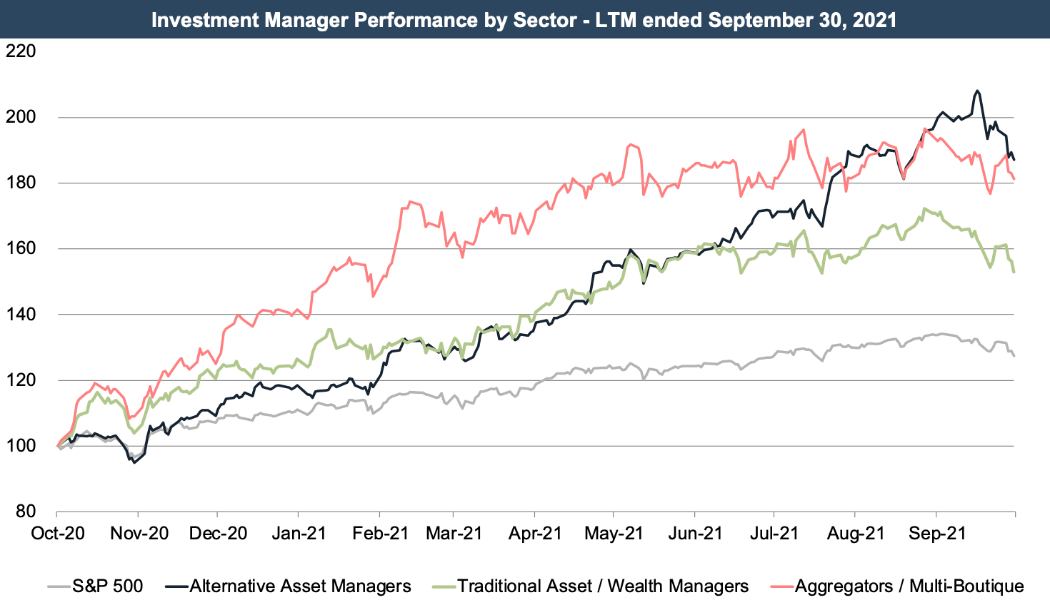 public-alt-asset-managers-have-nearly-doubled-in-value-over-the-last