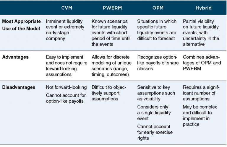 Valuation Methods for Private Company Equity-Based Compensation ...