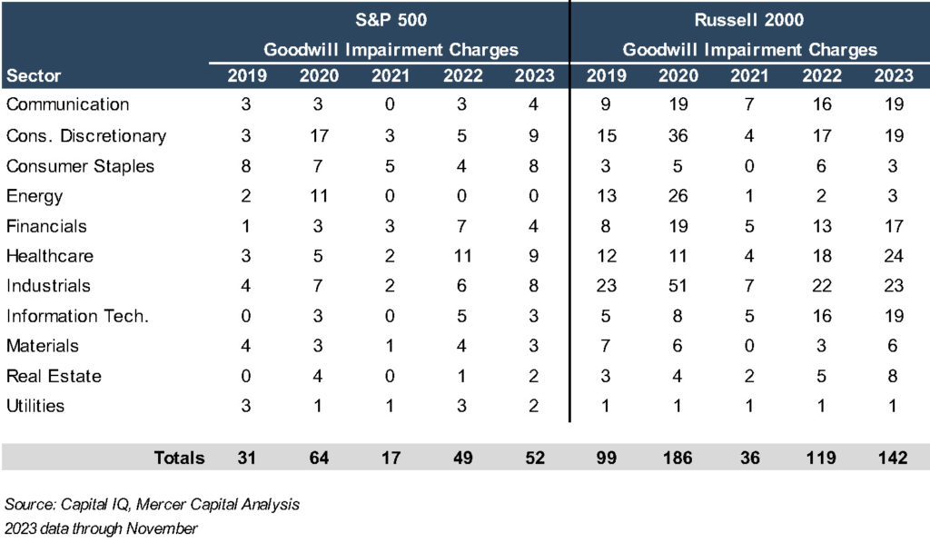 Goodwill Impairments Are on the Rise. Surprised? Mercer Capital