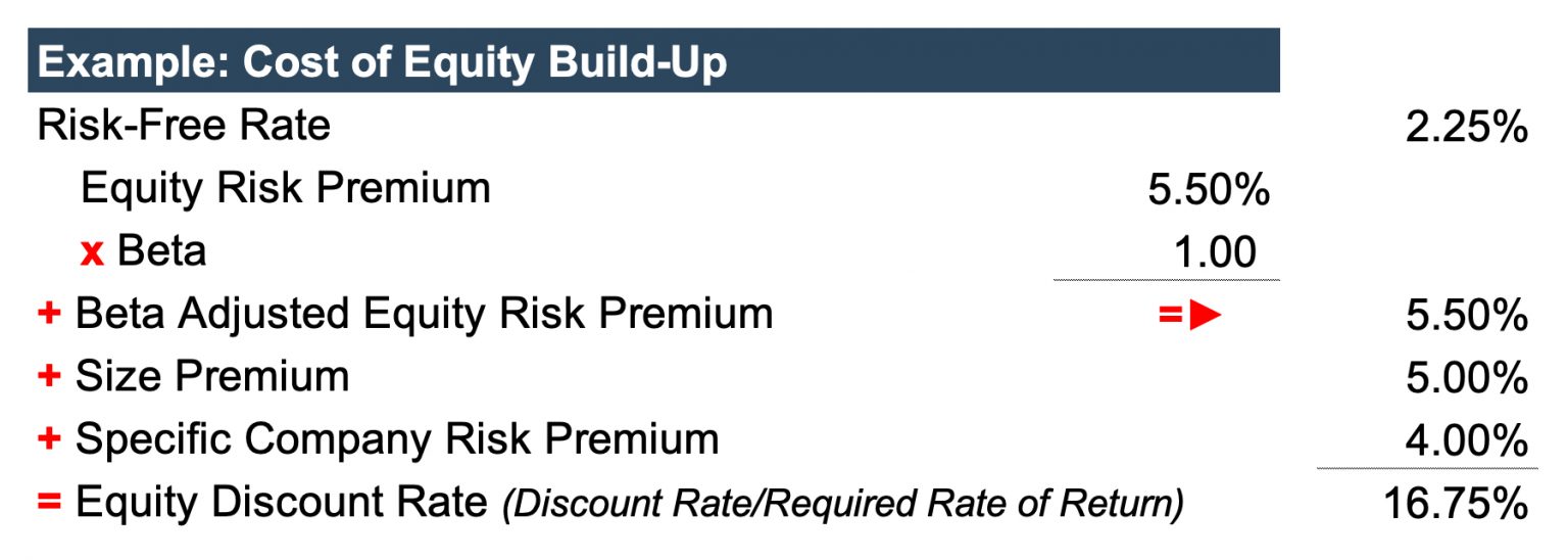 Understand the Discount Rate Used in a Business Valuation Mercer Capital