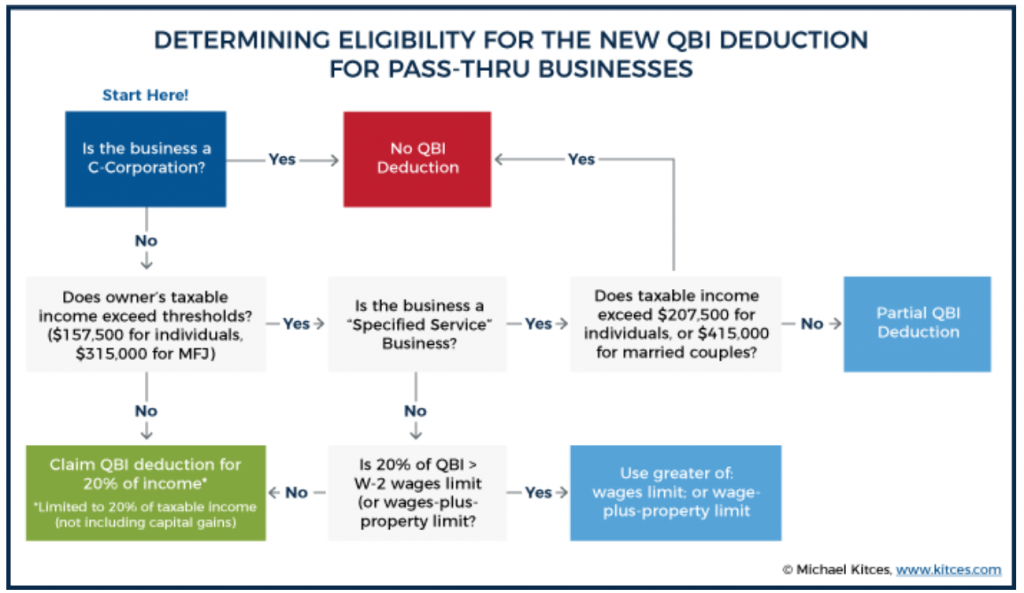 Your Ria May Qualify For The Qbi Deduction But Dont Get Your Hopes Up Mercer Capital