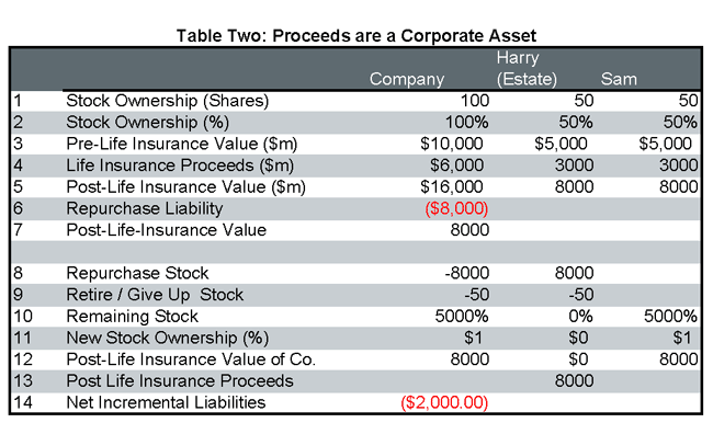 Life Insurance Proceeds in Valuation for Buy-Sell Agreements - Mercer Capital