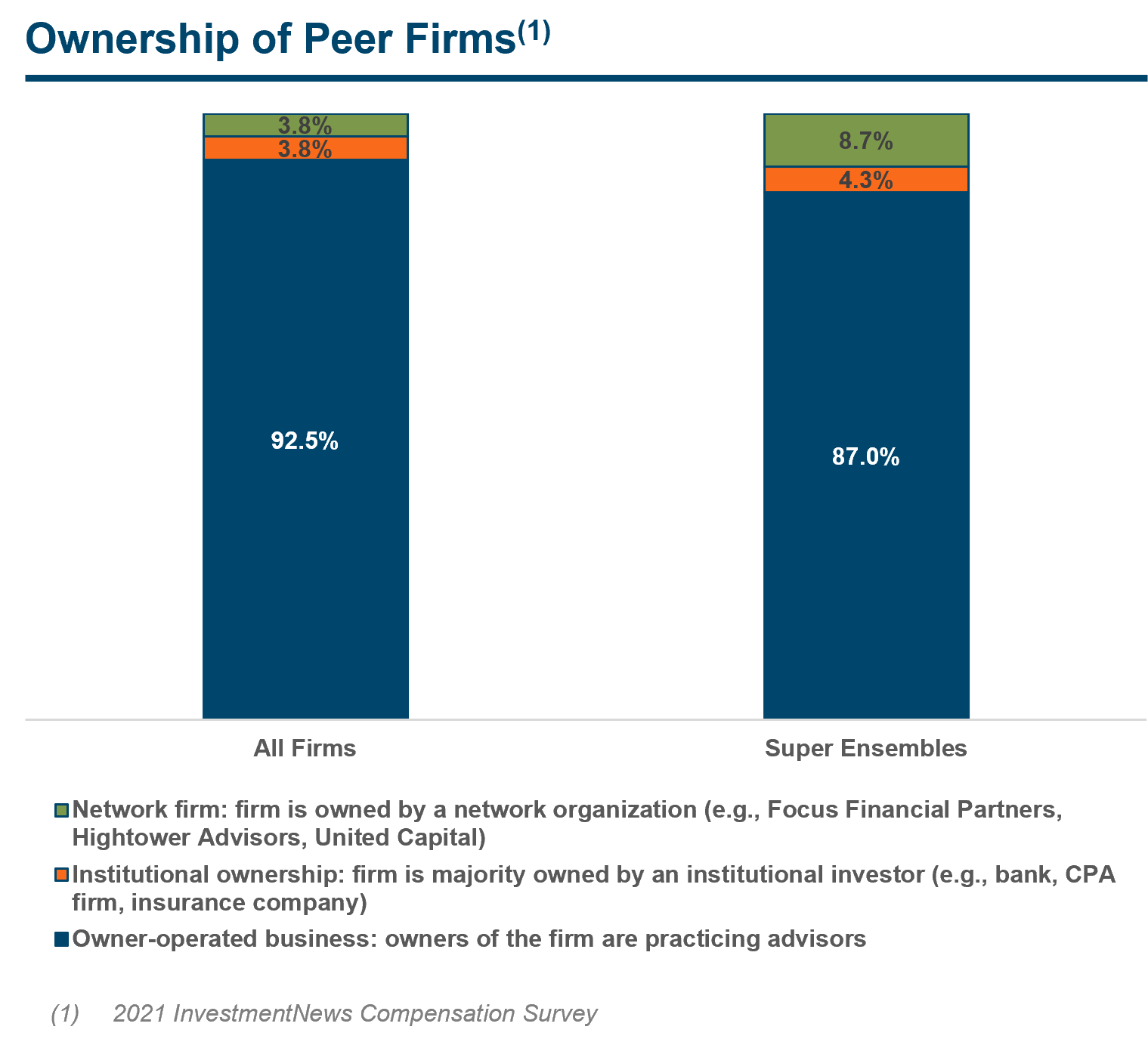 Compensation Structures for RIAs Part II Mercer Capital