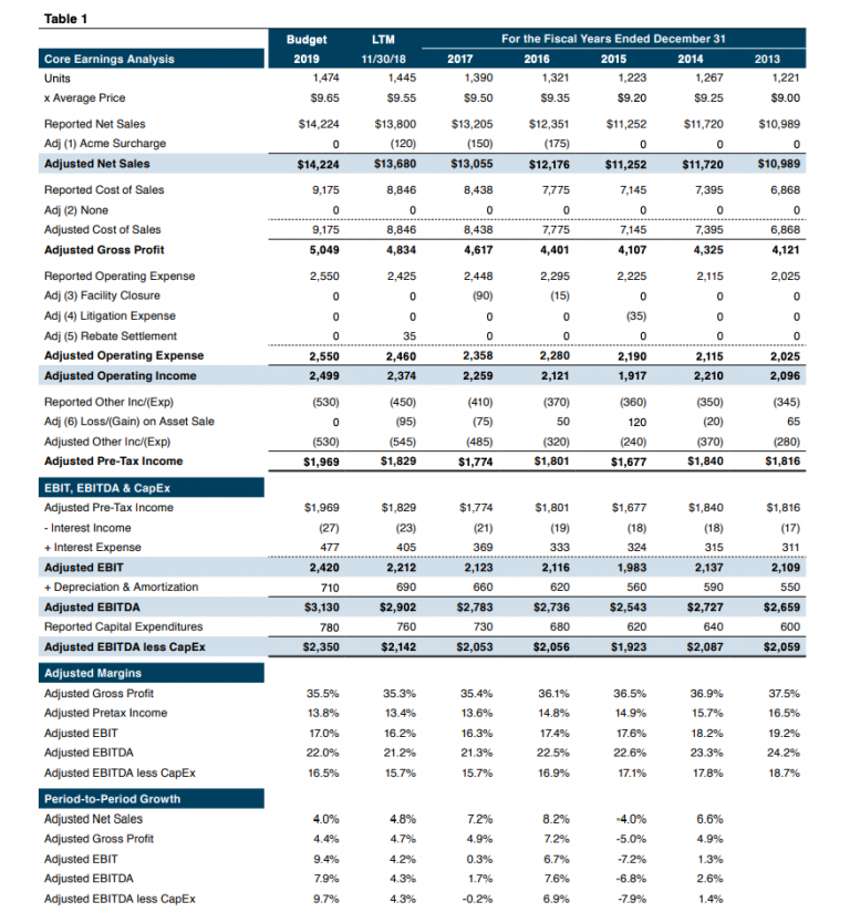 Adjusted Earnings and Earning Power as the Base of the Valuation ...