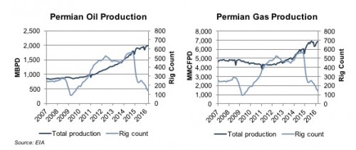 Quick Facts: Permian Basin - Mercer Capital