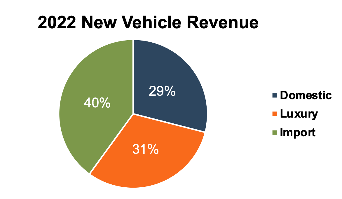 Public Auto Dealer Profiles Asbury Automotive Group Mercer Capital