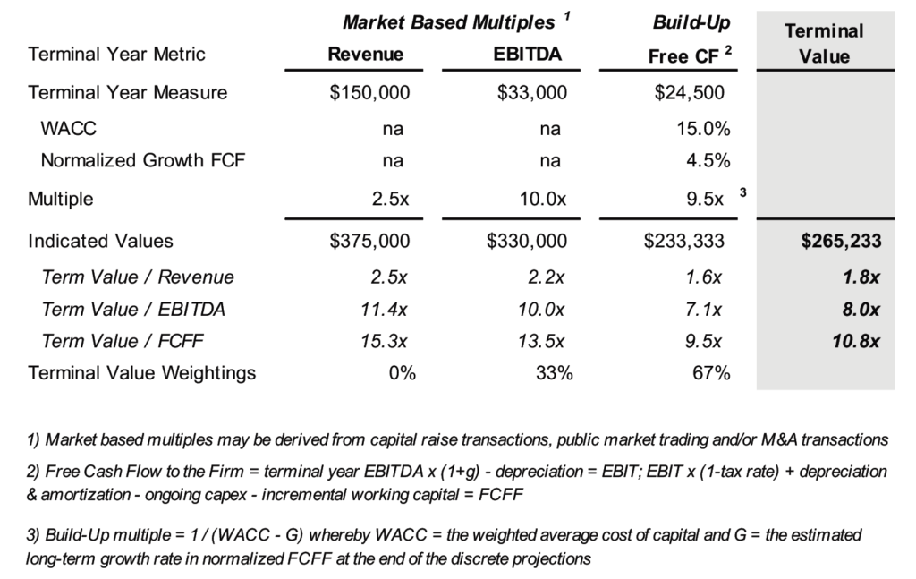 The Terminal Value Mercer Capital