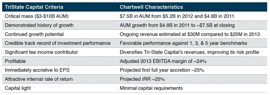 Tri-State Capital’s Acquisition of Chartwell Investment Partners: A ...