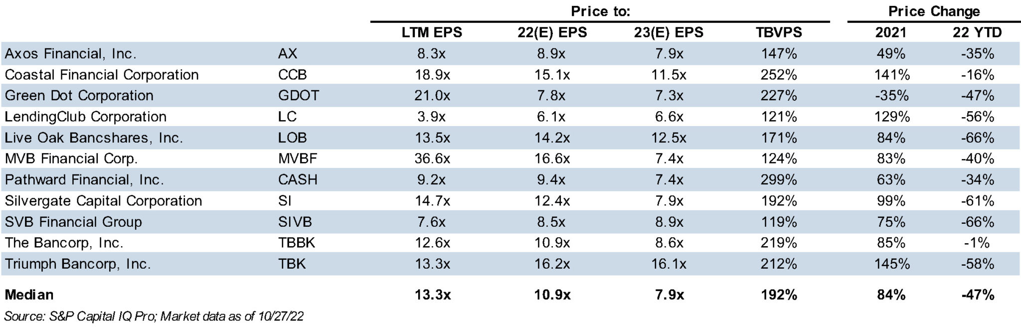 How Are TechForward Banks Performing? Mercer Capital