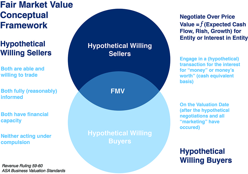 Vin diagram hypothetical willing sellers, hypothetical willing buyers, FMV in the middle.