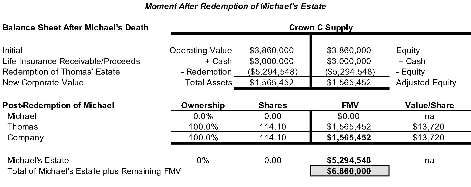 Table: Moment after redemption of Michael's estate.