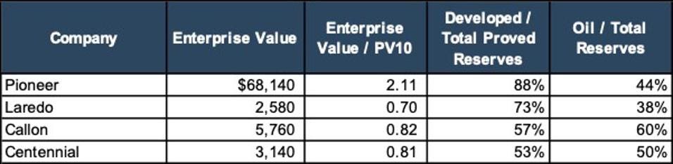 Current investment presentations of six upstream companies 