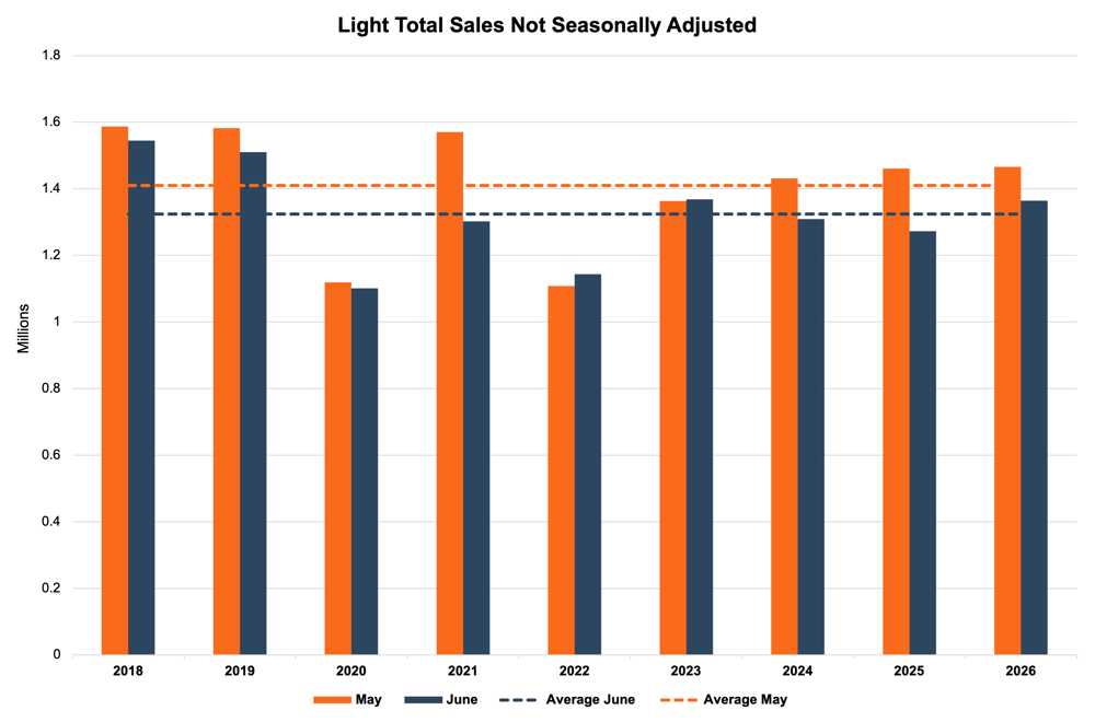 06.26 SAAR-Light Sales.png