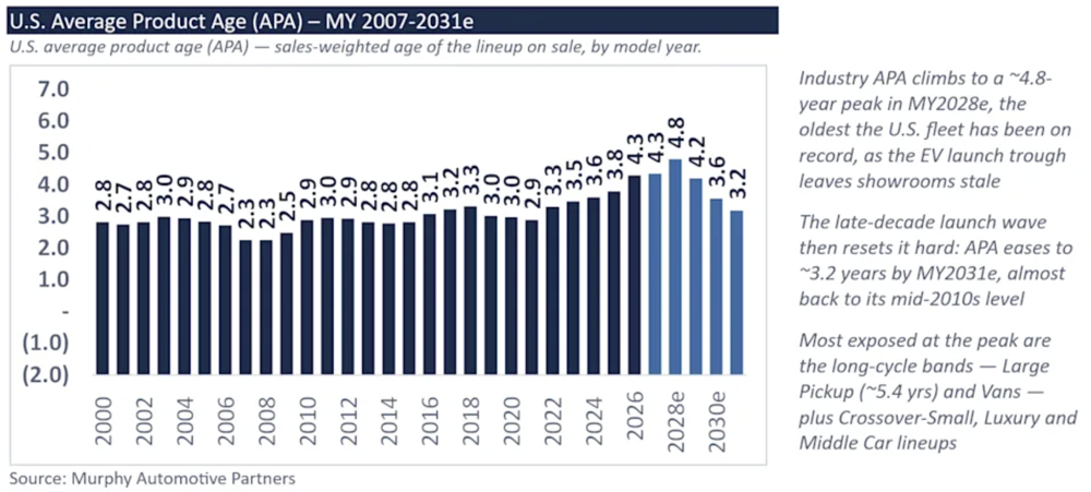 us avg product age.png