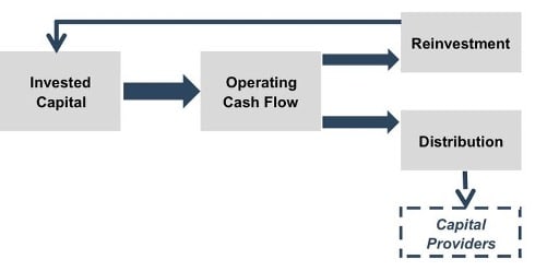 Invested Capital to Operating Cash Flow to Distribution and Reinvestment pointing back to Invested Capital.