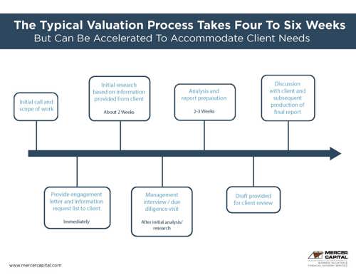 The typical valuation process takes four to six weeks but can be accelerated to accommodate client needs