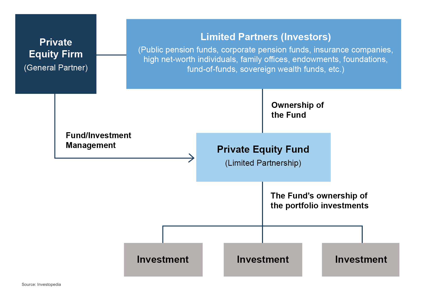 Chart outlinging a basic private equity fund structure.