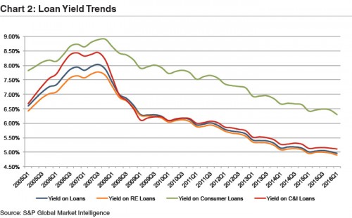 Chart2-Trends-Net-Interest-Margins