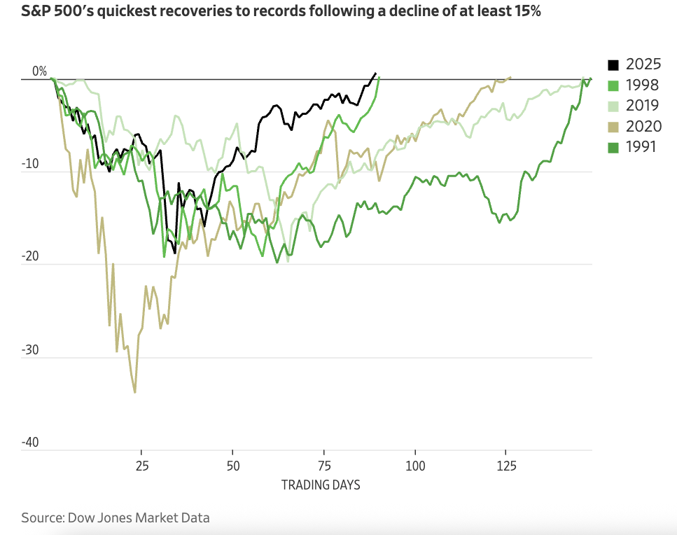 S&P 500's quickest recoveries to records following a decline of at least 15%
