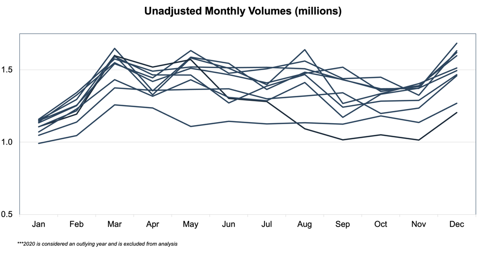 monthly volumes.png (2)
