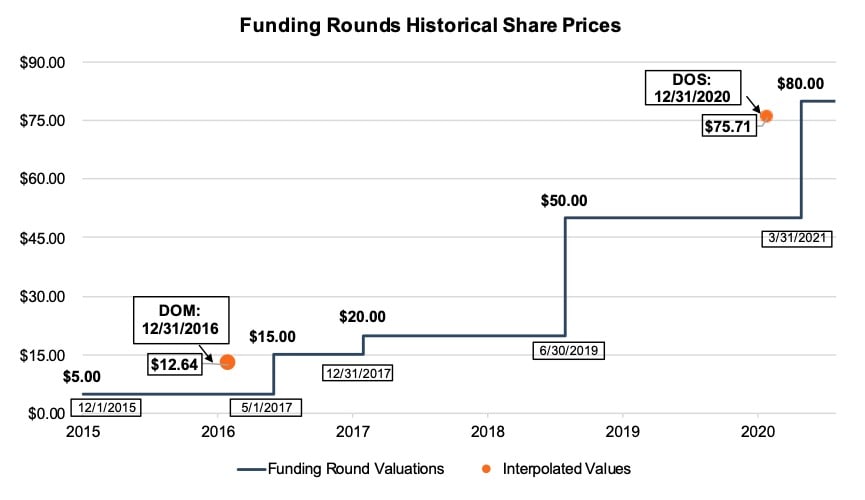 example of interpolation of value implied by a series of funding rounds for a hypothetical start-up company.